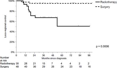 Superior loco-regional control after primary surgery compared to chemo-radiotherapy for advanced stage laryngeal cancer